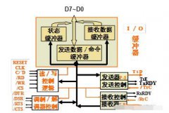 4种标准的外部接口介绍