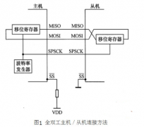 SPI总线电路图设计及传输原理