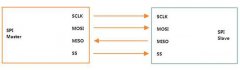 SPI接口的通信原理解析