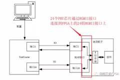 如何使用VIO去读取PHY里面对应寄存器测试RGMII接口