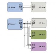 一文介绍SPI串行总线