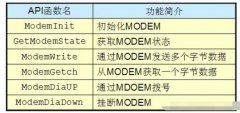 MODEM接口模块解析