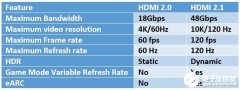 HDMI 2.1版本升级？ DP接口和HDMI 2.1接口如何选择