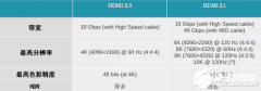 HDMI、DP接口的应用 DP 2.0有何优势