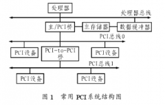 Wishbone片上总线技术的特点及如何提高PCI系统的负