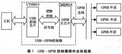 基于CY7C68013芯片和USB总线实现GPIB控制器的设计方