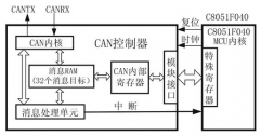 基于C8051F040和PCA82C250收发器实现智能节电设计