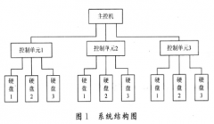 基于RS485总线实现单片机与PC机的远程控制设计