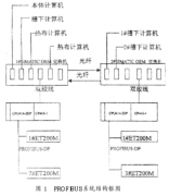PROFIBUS - DP总线通信原理、组成及实现高炉自动化