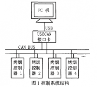 基于现场总线和单片机实现分布烤烟实时远程监