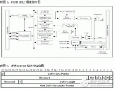 三星ARM处理器S3C4510B的HDLC通道使用及编程