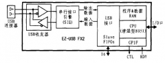 基于CY7C68013芯片的LED显示屏外部接口设计