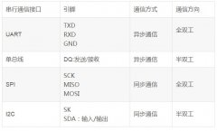 通信接口的作用_常用的串行通信接口有哪些
