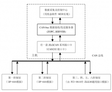 通过CAN-bus总线对室内空调的温/湿度模拟系统进行