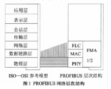 采用西门子profibus dp高速现场总线实现纸机控制系