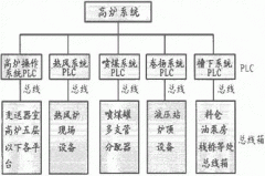 采用现场总线和PLC技术实现高炉自动化控制系统