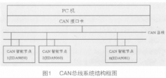 采用CAN现场总线实现煤矿系统的综合保互器的设
