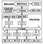 基于CAN总线技术实现汽车检测线测控系统的设计