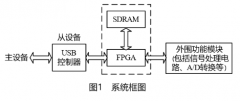 采用通用串行总线USB技术的高速数据采集卡的设