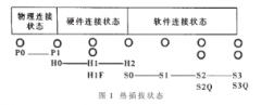 CompactPCI热插拔单板的结构、连接过程及实现电气
