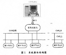 基于非接触式智能卡和CAN总线技术实现高校食堂