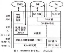 <b>Profibus现场总线技术在监控系统中的应用解析</b>