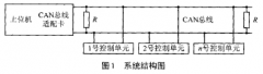 CAN总线分布式系统中的组成部分的软硬件设计