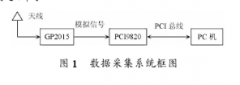 基于PCI9820数据采集卡实现对GP2015输出中频GPS的数