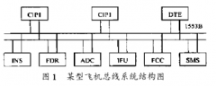 利用FPGA器件和TMS320F206芯片实现飞机总线通讯系统