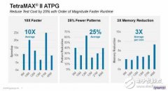 Sypnosys极致EDA工具TetraMAX II，缩短十倍的芯片测试