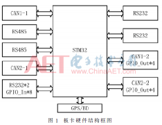 基于一种以STM32为核心电路的多源数据采集板卡设