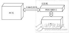 基于USB及EDA的硬件加密系统