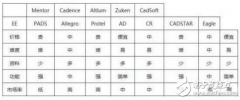 EDA工具层出不穷 各家产品优劣势分析