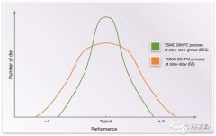 采用TSMC 28HPC / HPC + 工艺的Synopsys逻辑库和领先的