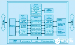 pci9054为pci总线接口的开发提供了一种简洁的方法