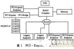 一种基于Virtex5 FPGA的PCIExpress总线接口设计流程概