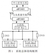 基于CAN总线和无线技术的输液网络化监控系统设