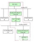 基于现场总线通信技术实现水利工程控制系统的
