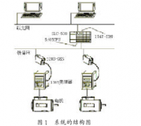 通过SLC500系列PLC实现和总线技术实现以太网集成