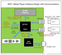 <b>基于一种完整的USB芯片方案设计</b>