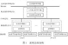 采用CAN节点器件实现仓库现场参数的数据采集