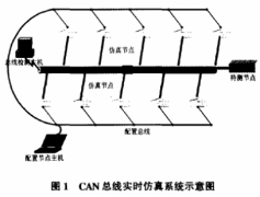 基于CAN总线技术搭建车辆系统网络的仿真测试平