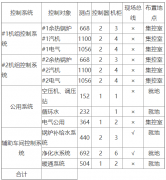 通过Profibus DP总线实现9E级燃机控制系统的设计