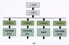 基于CAN总线和CAN8423控制器实现切水器的开发和应