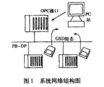 Profibus -DP网络的基本原理、特性及实现系统主从