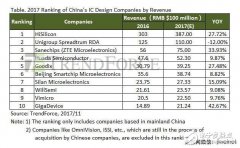 2017年IC设计收入达2006亿元 2018年再续增20%