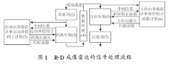 R-D SAR信号处理机的特点及如何实现成像系统的设