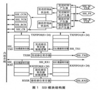 同步串行接口SSI的工作原理以及在音频处理中的