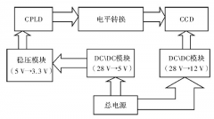 基于CPLD驱动电路实现线阵CCD的驱动设计