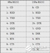 <b>串口RS232引脚定义</b>